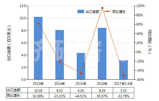 2013-2017年6月中國橡膠溶劑油、油漆溶劑油、抽提溶劑油（不含有生物柴油）(HS27101230)出口總額及增速統(tǒng)計